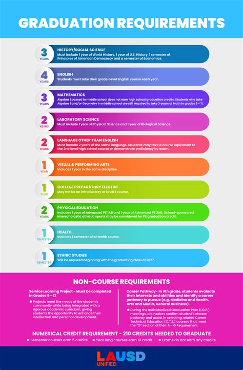 California Graduation Requirements: What To Know