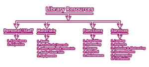 Categories Of Library Resources Factors And Processes For The Development Of Library S