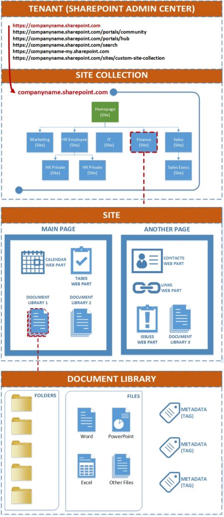 Site Collections Sites Pages Document Libraries And Folders