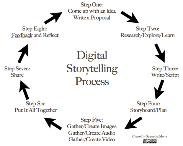 What Is Digital Storytelling And How To Use It In The Most Powerful Way